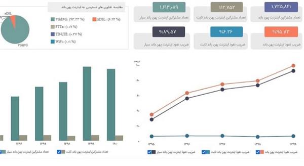 افزایش 40 درصدی دسترسی به فناوری پهن باند در استان لرستان از سال 1395 تا 1399