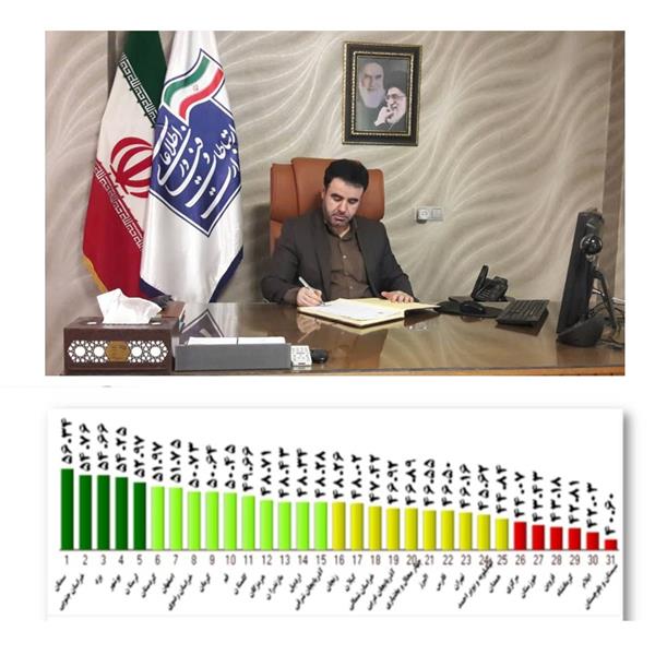 کسب رتبه پنجم مخابرات منطقه لرستان در ارزیابی عملکرد مناطق شرکت مخابرات ایران